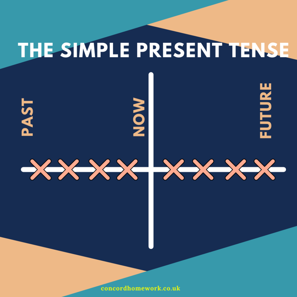 What is the difference between simple present and present continuous ...